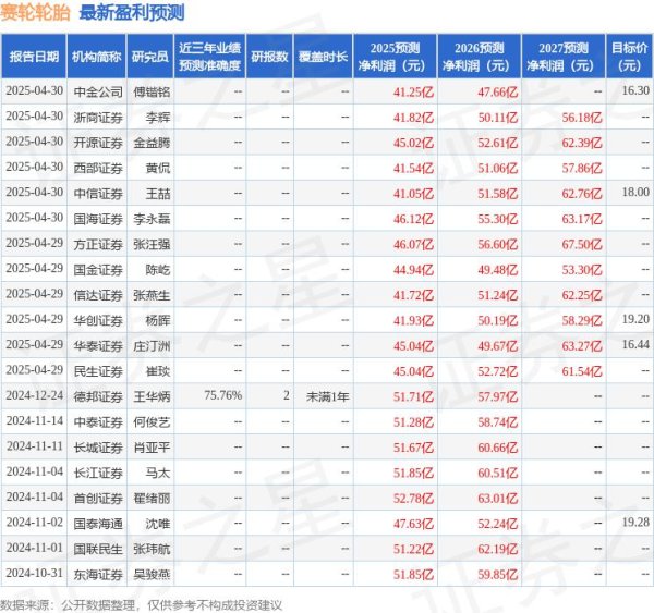 中国星配资 中国银河：给予赛轮轮胎买入评级