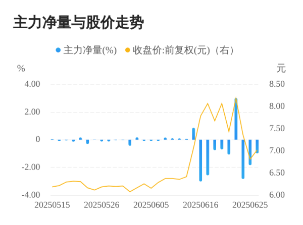 保利配资 泰山石油06月26日主力大幅流出