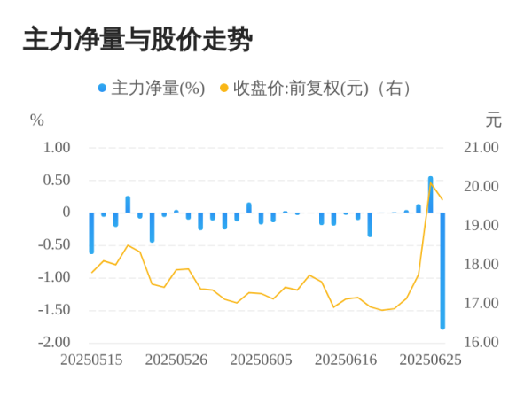 金牛股 硅宝科技06月26日主力大幅流出