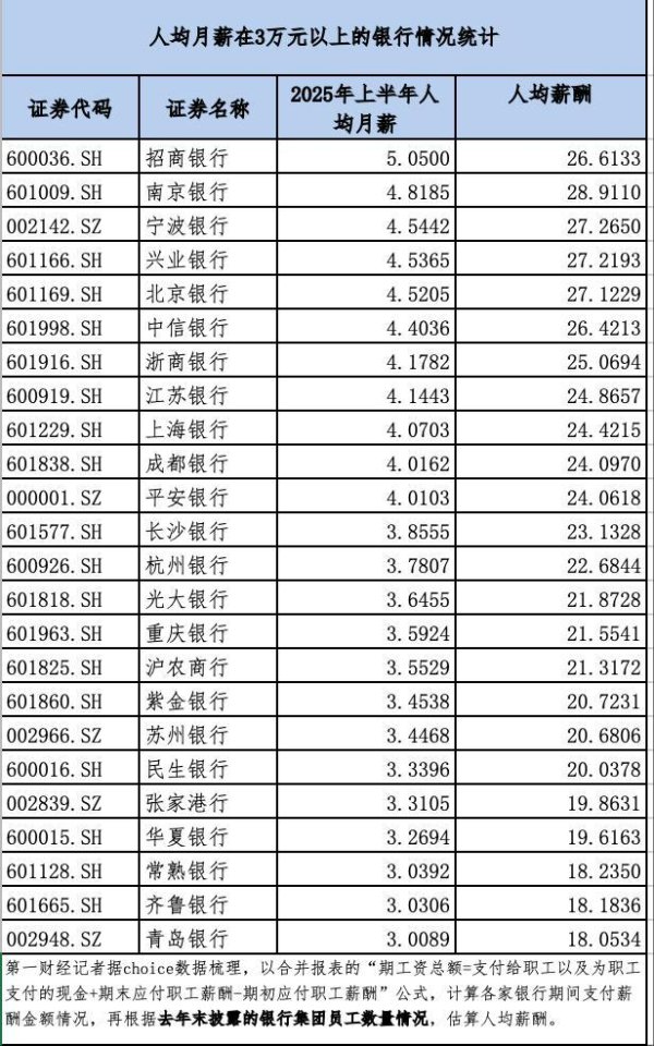 牛股远期策略 24家银行上半年人均月薪超3万元